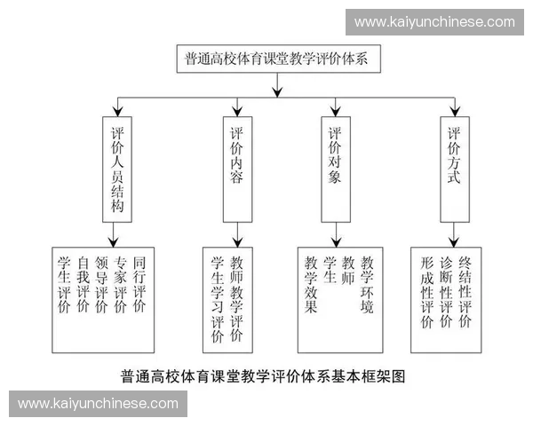 评价体系重构进行，体育活动质量导向确立